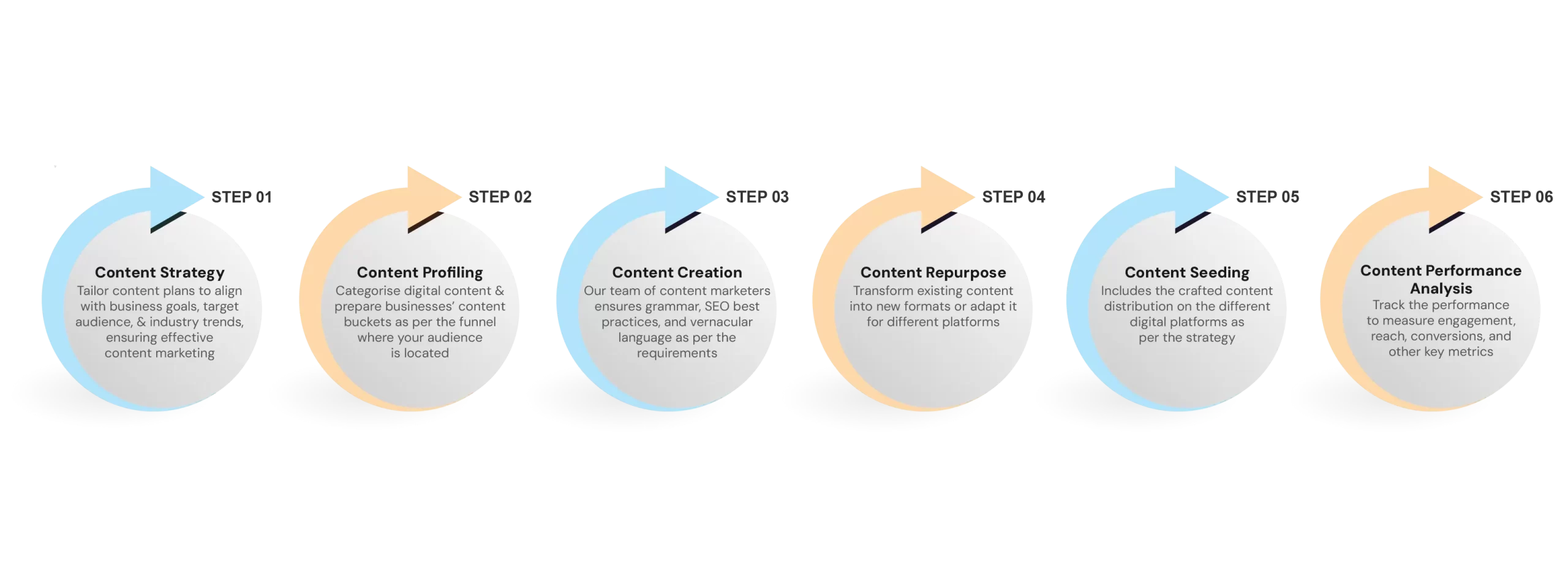 How to start content development and content writing