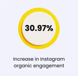 Increase in Instagram organic engagement by social media marketing of QSR in Surat