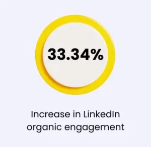 Increase in LinkedIn Engagement by social media marketing of QSR in Surat