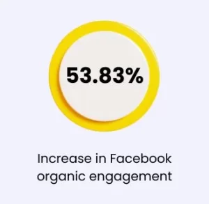 Facebook Organic Engagement by social media marketing of QSR in Surat